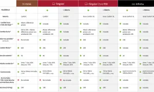 Tabla comparativa de tarifas de hotel, incluyendo opciones como "Singular" y "Infinita", con detalles sobre flexibilidad, asiento, cambios, gastronomía y acceso a salas. ¡Ideal para planificar tu iryo tren!