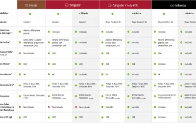 Tabla comparativa de tarifas de hotel, incluyendo opciones como "Singular" y "Infinita", con detalles sobre flexibilidad, asiento, cambios, gastronomía y acceso a salas. ¡Ideal para planificar tu iryo tren!