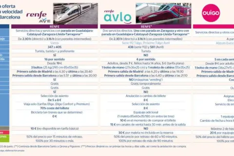 Comparativa de trenes **avlo Barcelona Madrid**: Renfe, Ouigo y SNCF. Precios, horarios y equipaje.