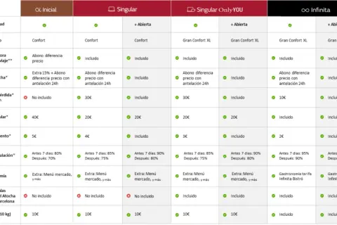 Tabla comparativa de tarifas de hotel, incluyendo opciones como "Singular" y "Infinita", con detalles sobre flexibilidad, asiento, cambios, gastronomía y acceso a salas. ¡Ideal para planificar tu iryo tren!