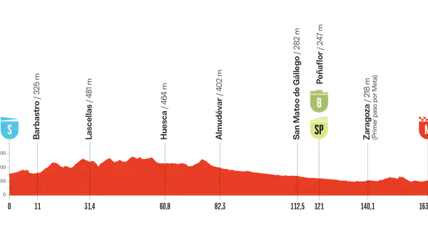 Perfil de etapa de la vuelta ciclista España: Monzón a Zaragoza, con altimetría y puntos kilométricos.