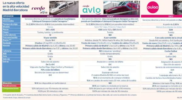 Comparativa de trenes **avlo Barcelona Madrid**: Renfe, Ouigo y SNCF. Precios, horarios y equipaje.
