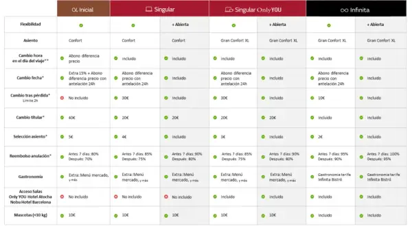 Tabla comparativa de tarifas de hotel, incluyendo opciones como "Singular" y "Infinita", con detalles sobre flexibilidad, asiento, cambios, gastronomía y acceso a salas. ¡Ideal para planificar tu iryo tren!