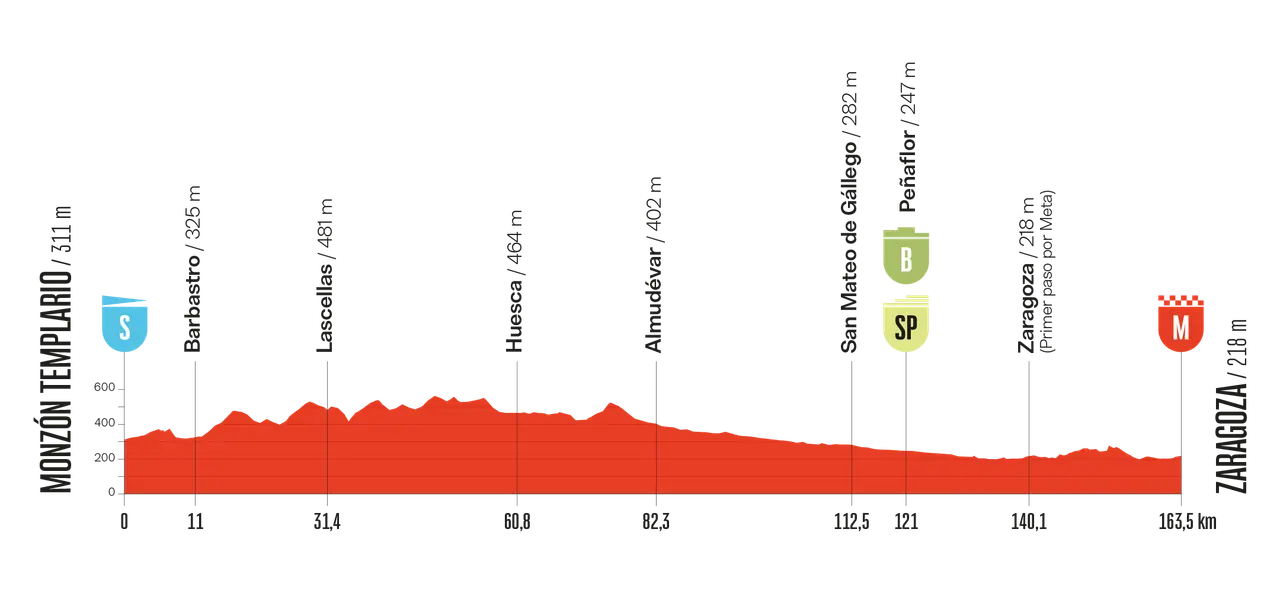Perfil de etapa de la vuelta ciclista España: Monzón a Zaragoza, con altimetría y puntos kilométricos.