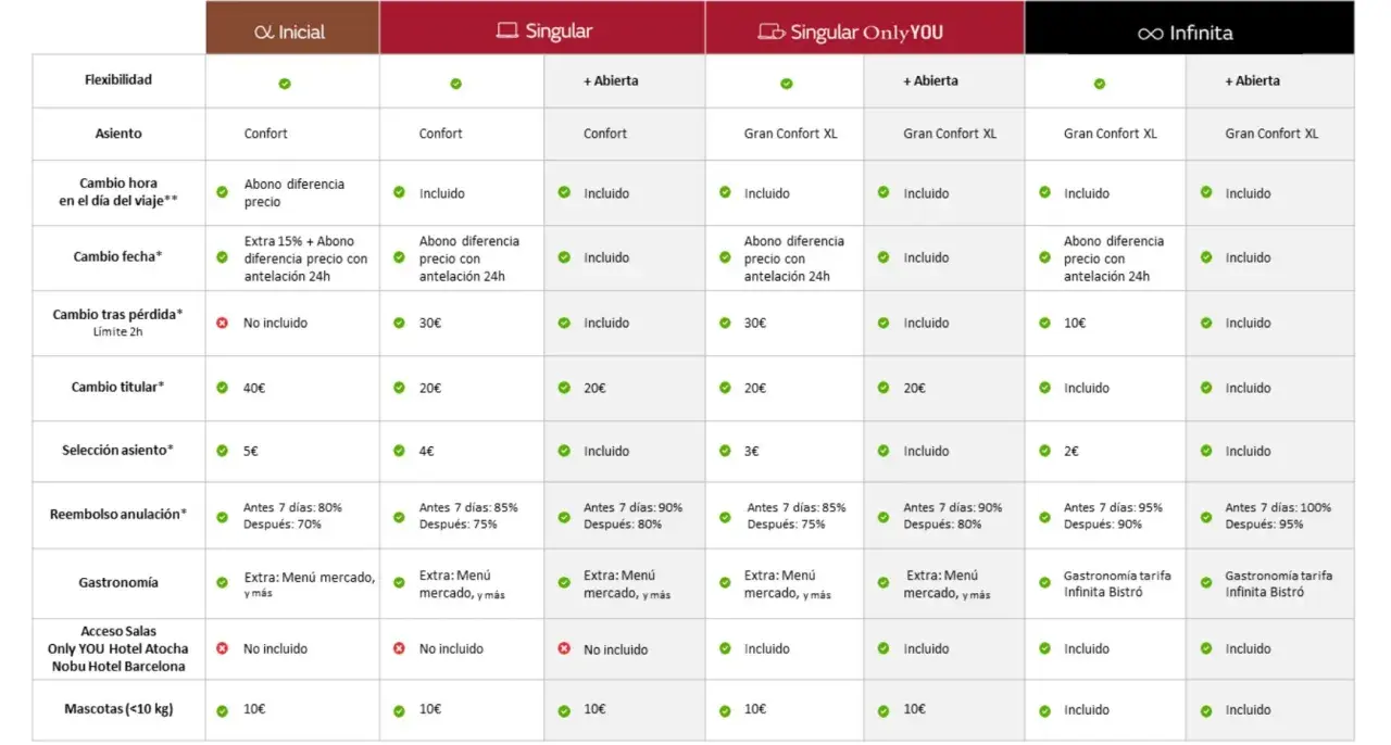 Tabla comparativa de tarifas de hotel, incluyendo opciones como "Singular" y "Infinita", con detalles sobre flexibilidad, asiento, cambios, gastronomía y acceso a salas. ¡Ideal para planificar tu iryo tren!