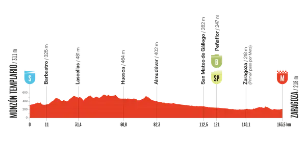 Perfil de etapa de la vuelta ciclista España: Monzón a Zaragoza, con altimetría y puntos kilométricos.
