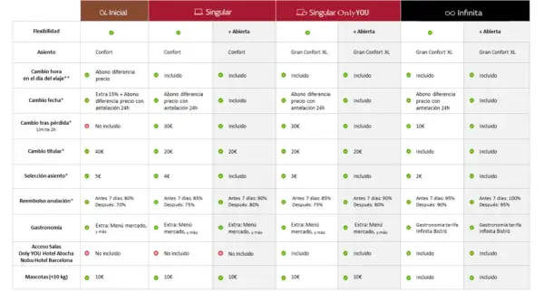Tabla comparativa de tarifas de hotel, incluyendo opciones como "Singular" y "Infinita", con detalles sobre flexibilidad, asiento, cambios, gastronomía y acceso a salas. ¡Ideal para planificar tu iryo tren!